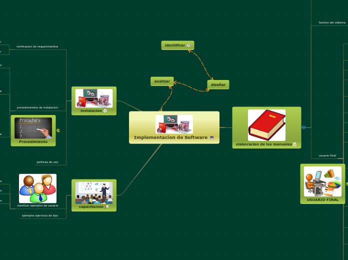 Implementacion de Software 💻 - Mapa Mental