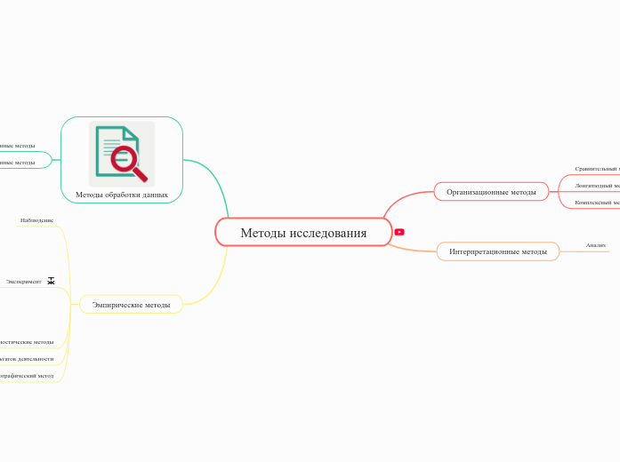 Методы исследования - Мыслительная карта