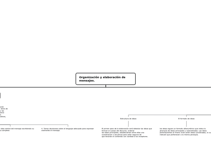 Organización y elaboración de mensajes.