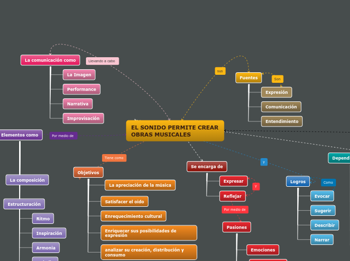 EL SONIDO PERMITE CREAR OBRAS MUSICALES - Mapa Mental