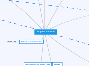 Congress of Vienna - Mind Map