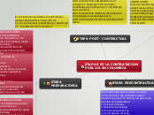 ETAPAS DE LA CONTRATACION PÚBLICA EN CO...- Mapa Mental