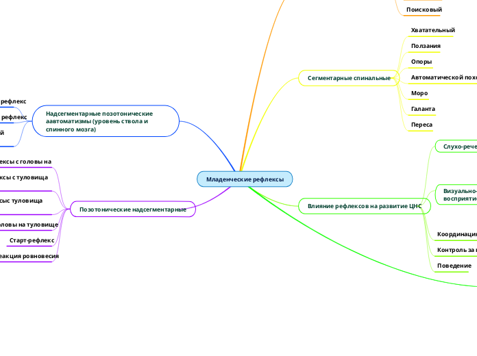 Младенческие рефлексы - Мыслительная карта