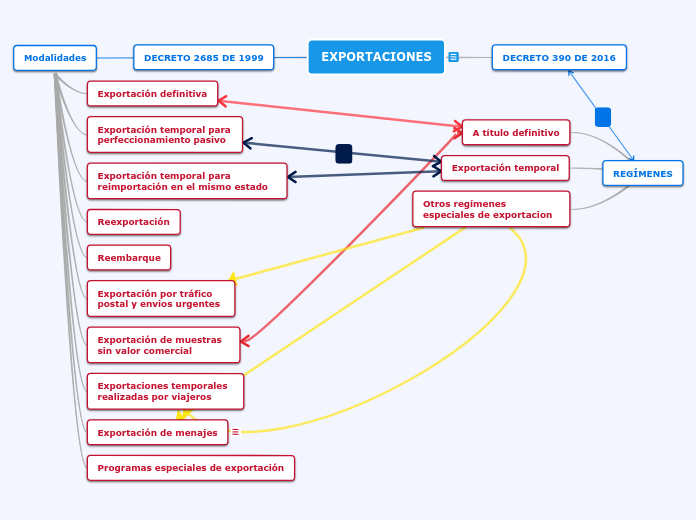 EXPORTACIONES