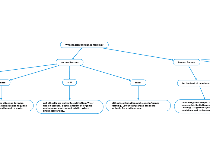 What factors influence farming?