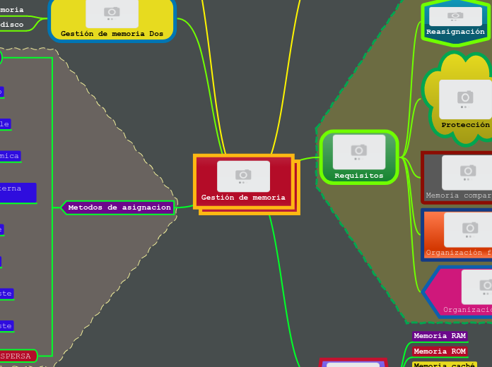 Gestión de memoria - Mapa Mental