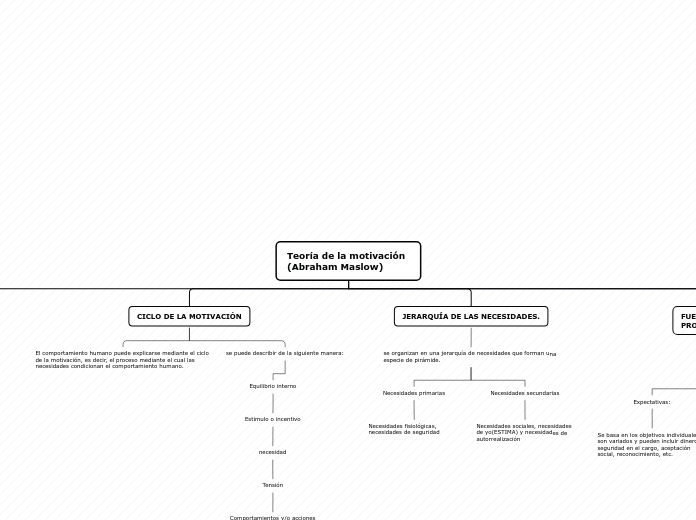 Teoría de la motivación    (Abraham Mas...- Mapa Mental