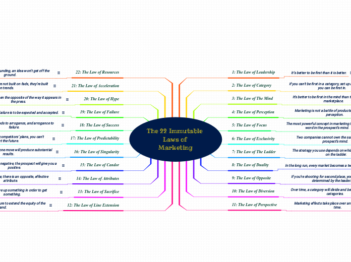 The 22 Immutable Laws of Marketing