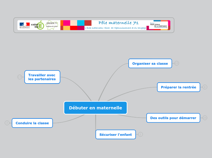 Débuter en maternelle - Carte Mentale