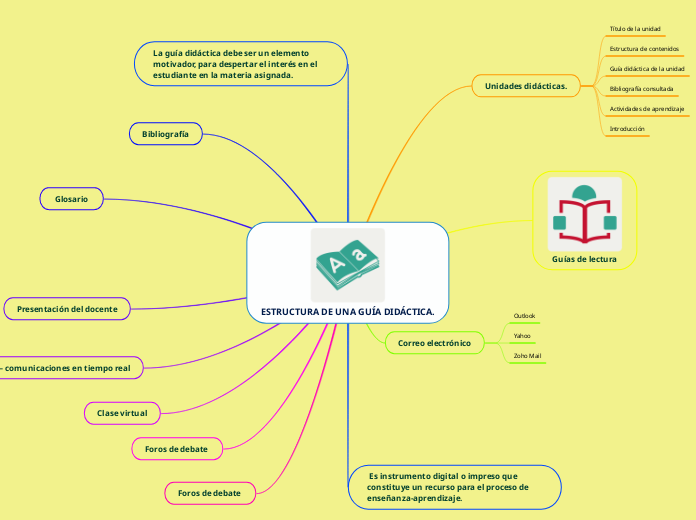 ESTRUCTURA DE UNA GUÍA DIDÁCTICA.