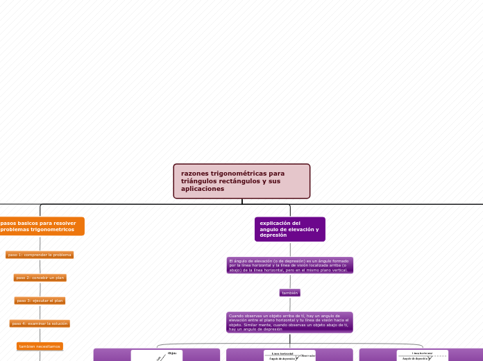 razones trigonométricas para triángulos...- Mapa Mental