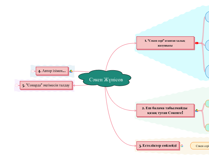 Сәкен Жүнісов - Мыслительная карта