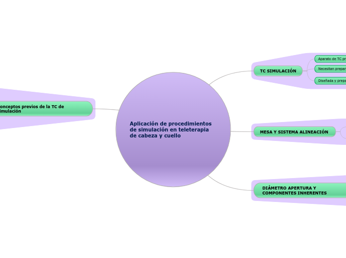 Aplicación de procedimientos de simulación en teleterapia de cabeza y cuello