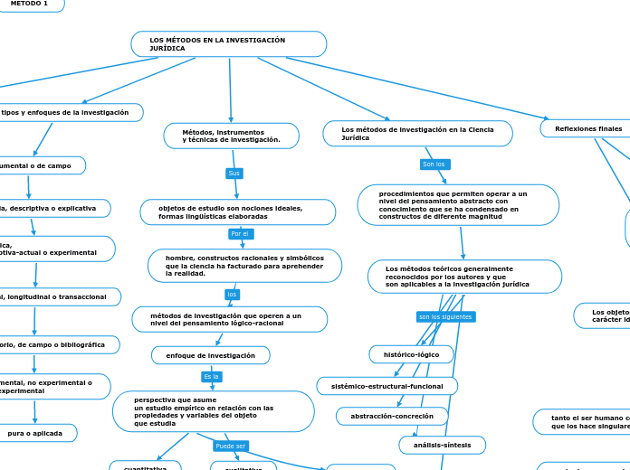 LOS MÉTODOS EN LA INVESTIGACIÓN JURÍDICA 
