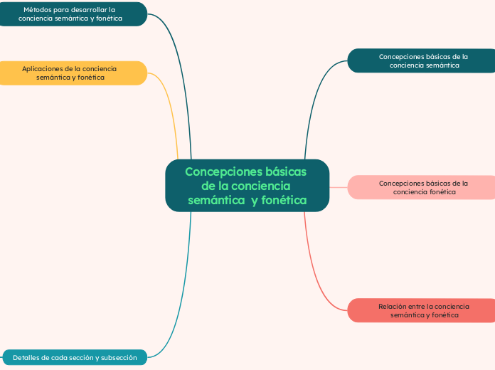 Concepciones básicas de la conciencia s...- Mapa Mental