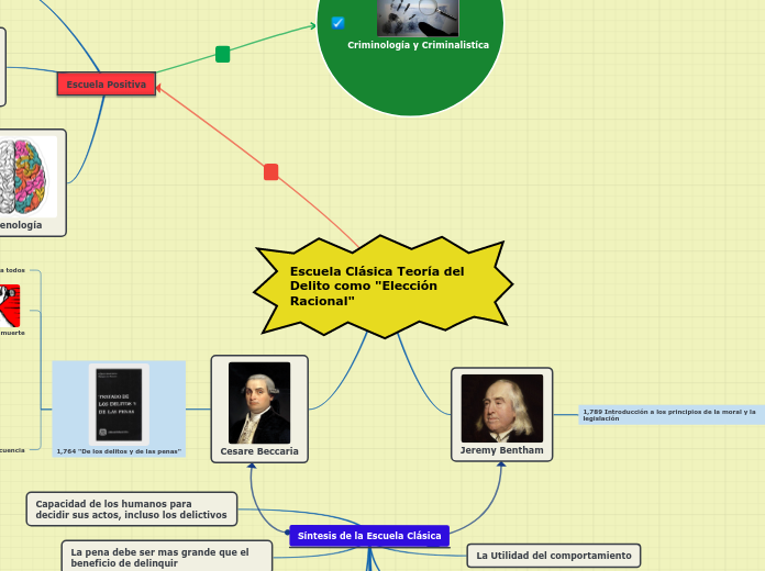 Escuela Clásica Teoría del        Delit...- Mapa Mental