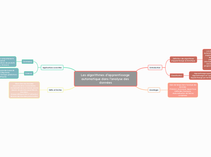 Les algorithmes d’apprentissage autom...- Carte Mentale