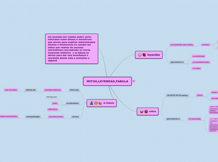 diferencia mitos, leyendas, fabulas