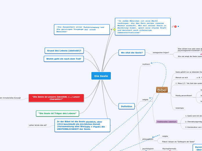 Die Seele - Mindmap