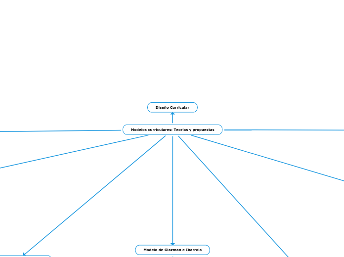 Modelos curriculares: Teorias y propuestas