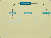 Auditoria de Sistemas - Mapa Mental
