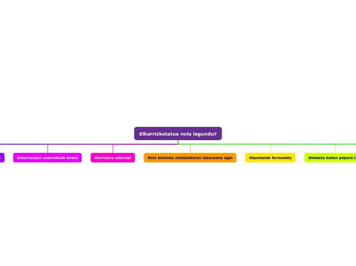 Elkarrizketatua nola lagundu? - Mind Map