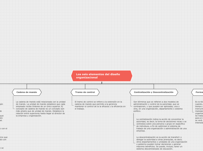 Los seis elementos del diseño organizac...- Mapa Mental