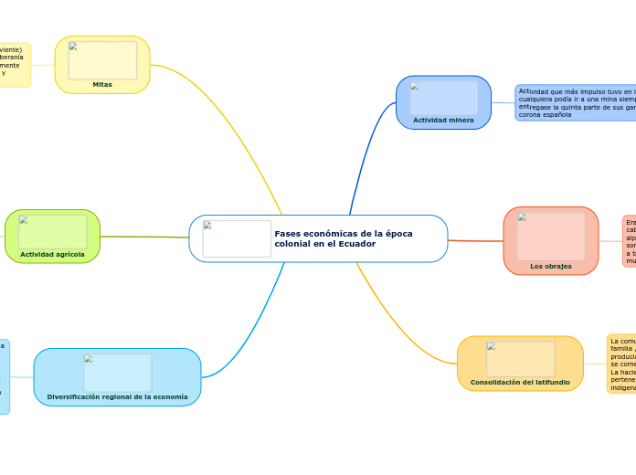 Fases económicas de la época colonial en el Ecuador