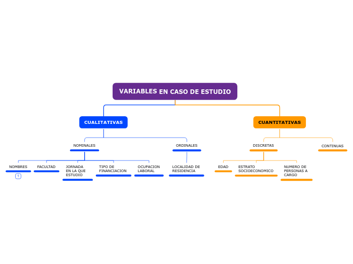 VARIABLES EN CASO DE ESTUDIO - Mapa Mental