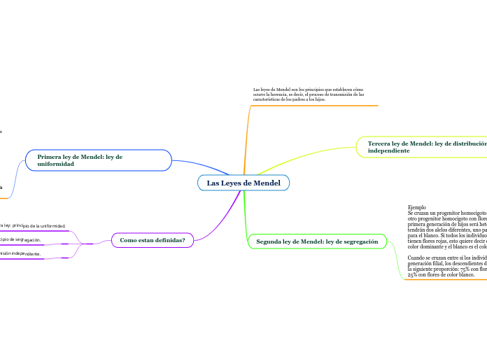 Las Leyes de Mendel