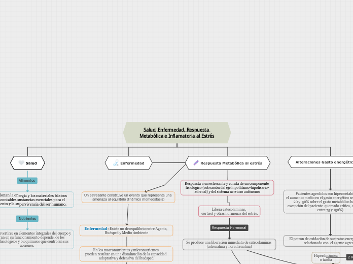 Salud, Enfermedad, Respuesta Metabólica e Inflamatoria al Estrés
