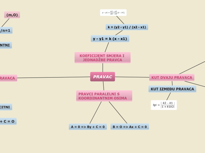 PRAVAC - Hartă mentală