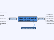 Web 1.0 vs Web 2.0
Cláudia Pimenta 7ºB - Mapa Mental