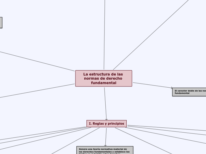 La estructura de las normas de derecho ...- Mapa Mental