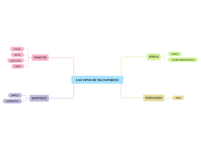 LOS TIPOS DE TRANSPORTES