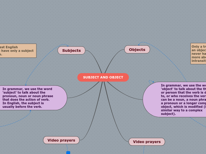 SUBJECT AND OBJECT