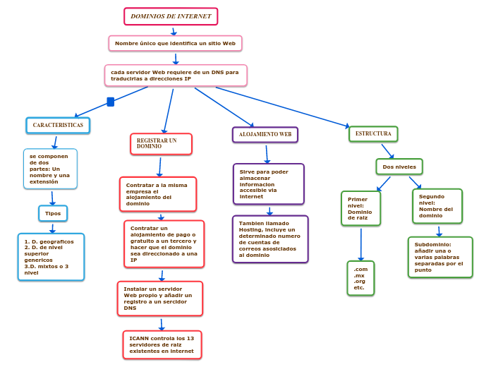 DOMINIOS DE INTERNET