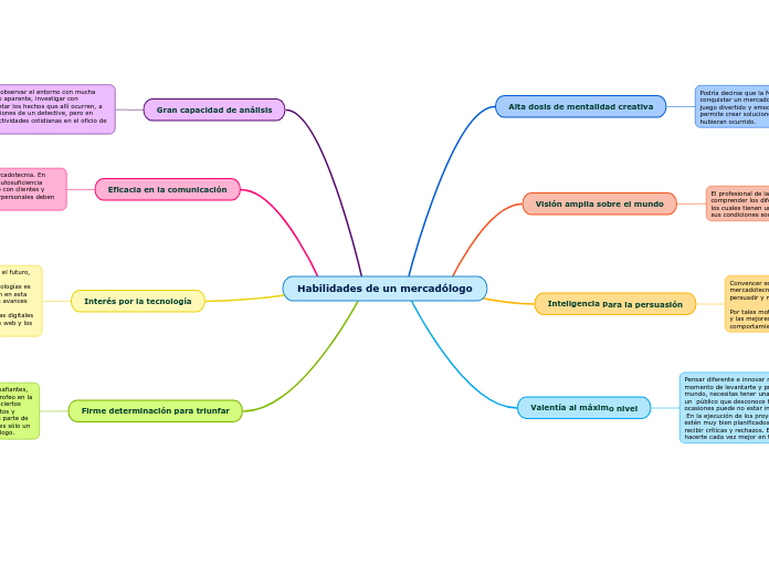 Habilidades de un mercadólogo