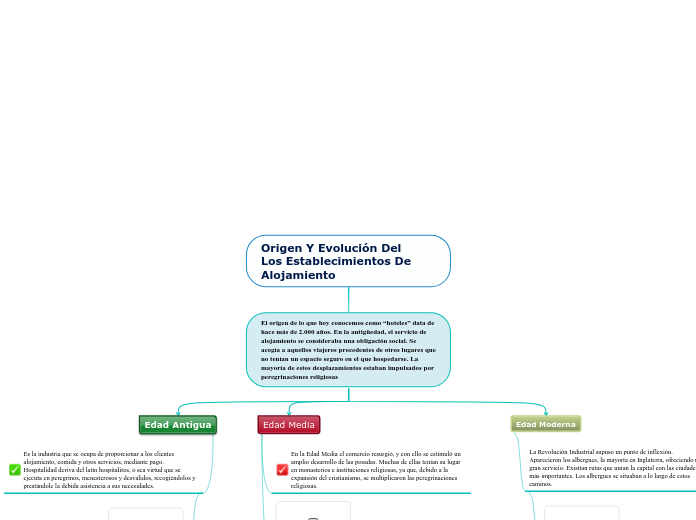Origen Y Evolución Del             Los Establecimientos De Alojamiento