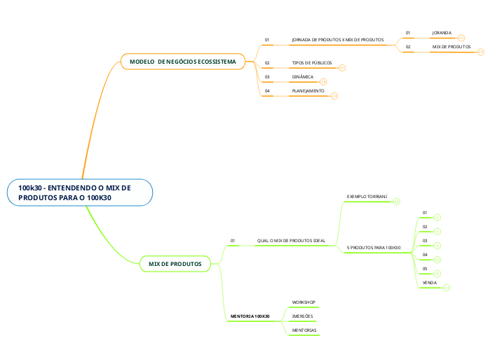 100k30 - ENTENDENDO O MIX DE PRODUTOS PARA O 100K30