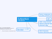 История развития 
информационных...- Мыслительная карта