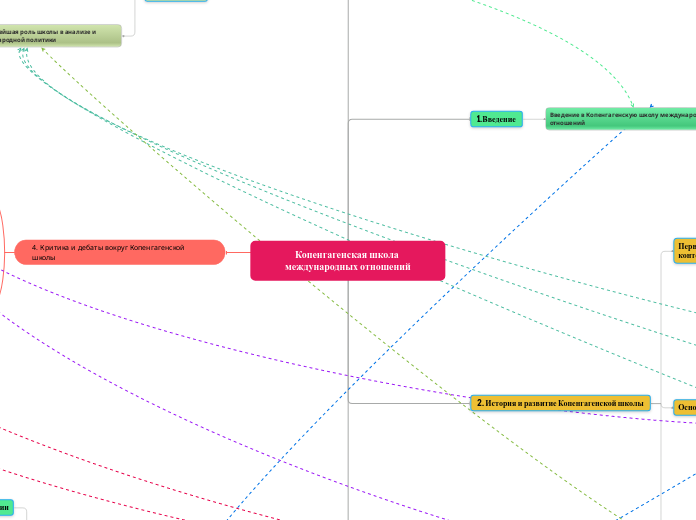 Копенгагенская школа международн...- Мыслительная карта