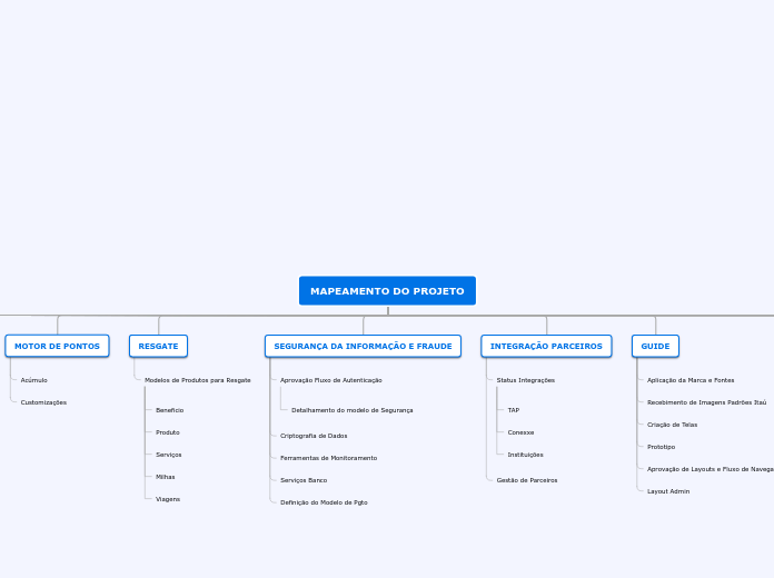 MAPEAMENTO DO PROJETO - Mapa Mental