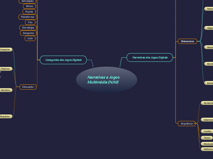 Narrativas e Jogos Multimédia (NJM) - Mapa Mental