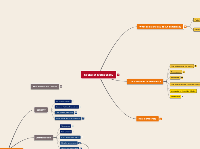 Socialist Democracy - Mind Map