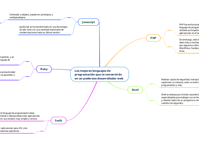 Los mejores lenguajes de programación que te convertirán en un poderoso desarrollador web