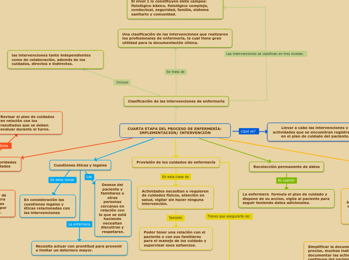 CUARTA ETAPA DEL PROCESO DE ENFERMERÍA: IMPLEMENTACIÓN/ INTERVENCIÓN