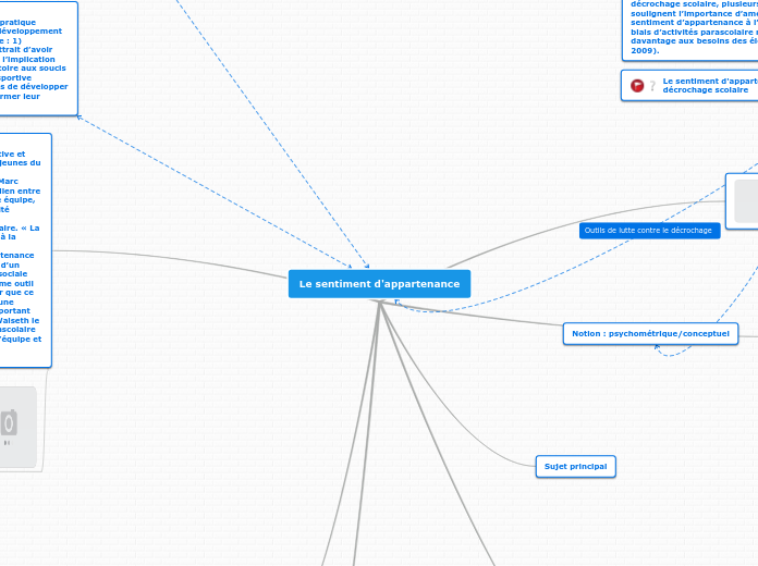 Le sentiment d'appartenance - Carte Mentale