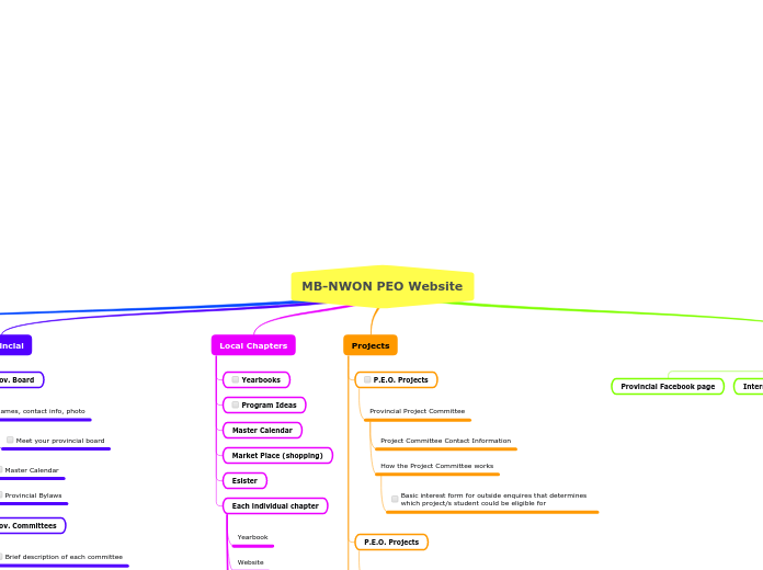 MB-NWON PEO Website - Mind Map