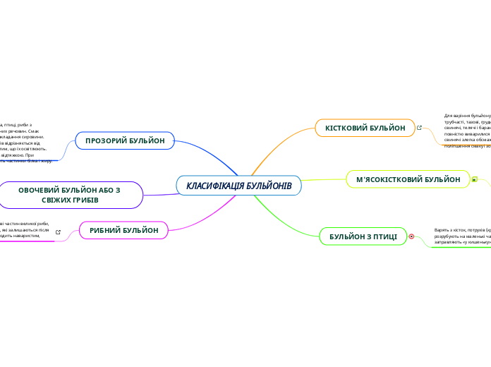 КЛАСИФІКАЦІЯ БУЛЬЙОНІВ